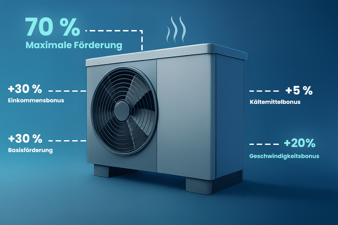 Wärmepumpen KfW Förderung 2025 Zusammensetzung